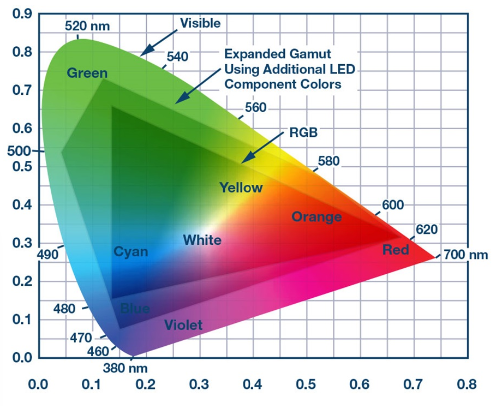 RGB color mixing display