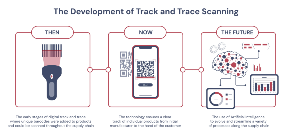 Track & Trace Technology